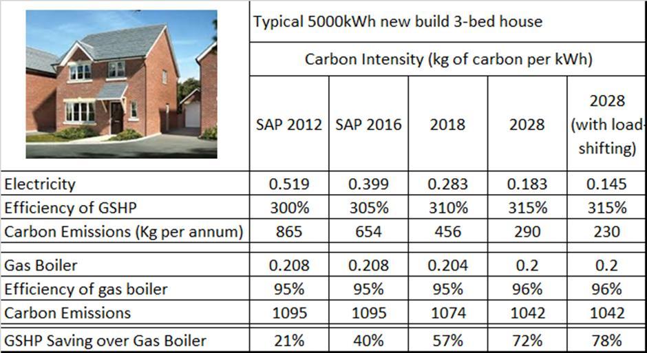 ADVANTAGES: LOWER CARBON 2016 1 2 3 Falling carbon intensity of electricity generation. GSHP s are over three times as efficient as a gas boiler.