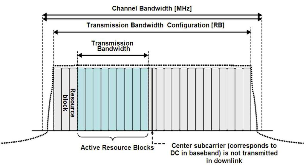 E-UTRA Channel Bandwidth* * 3GPP TS 36.101, E-UTRA: UE radio transmission and reception, Release 9 Table 5.