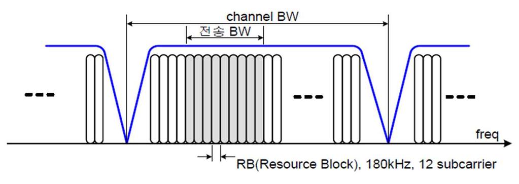 Flexible Frequency Channel of LTE LTE 에서는공통제어신호를전송하는 1.4Mhz 를포함하는다양한채널대역폭할당가능 채널 BW 에따른 RB 수및전송 BW 채널 BW 1.