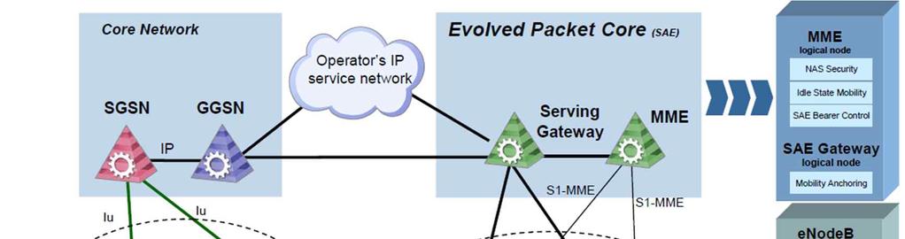 LTE 시스템의특징 : Architecture One RAN node: enb SGSN : Serving GPRS Support Node GPRS : General Packet