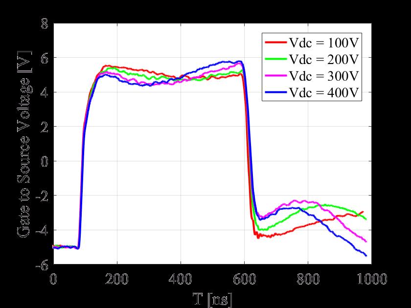 Figure 3.4 GaN HEMT gate to source voltage at 500 ns with different Vdc Figure 3.