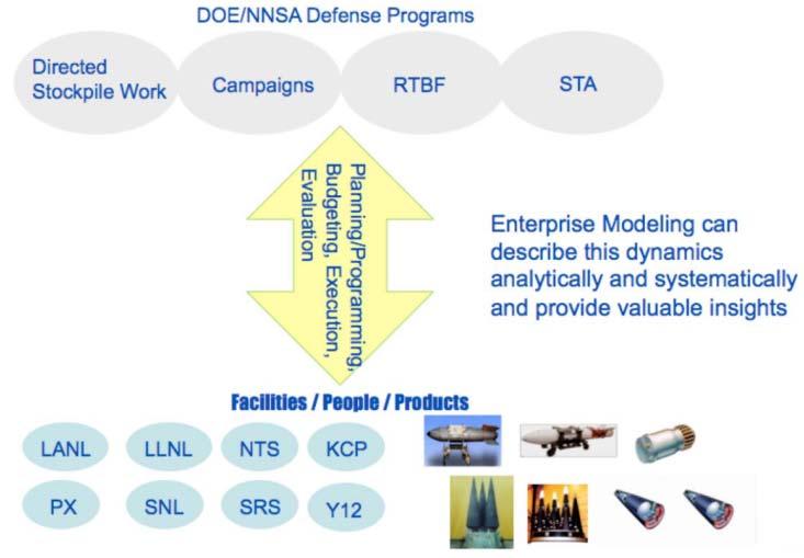 NNSA Defense Programs Programs within NNSA (27% of DOE Budget) Defense Programs; $7.6 B Naval Reactors; $1.2 B Defense Nuclear Nonproliferation; $2.