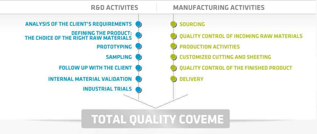 Quality Coveme s R&D activites and manufacturing processes are completely focused on high quality for high performance.
