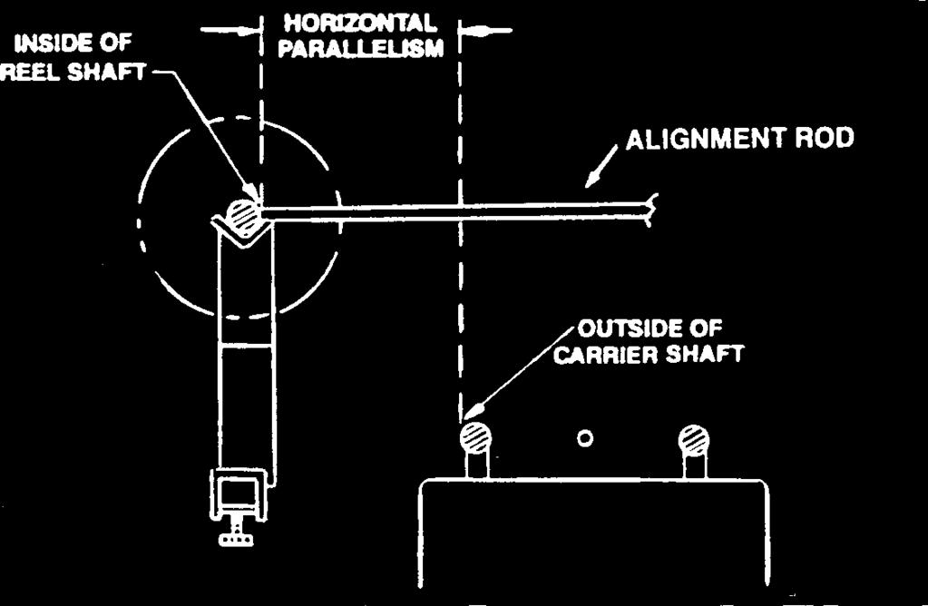 ALIGNING REELS IN THE HORIZONTAL PARALLELSM This is a critical set up and care should be taken when making these adjustments.