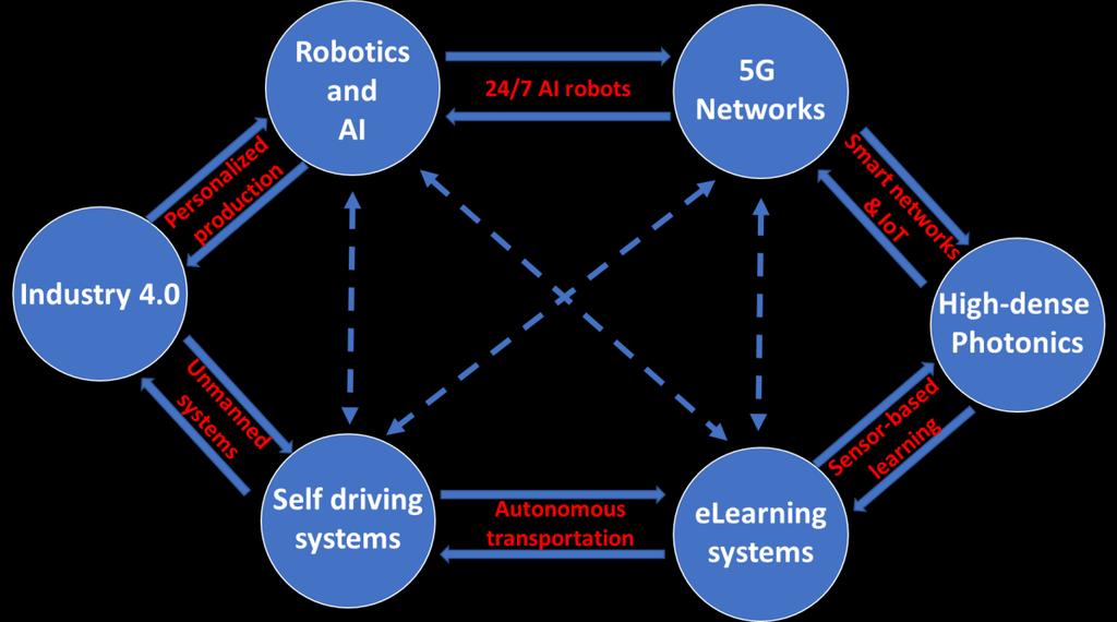 Imagine that we live surrounded by friendly intelligent robots connected through powerful and fast 5G commutation networks and ubiquitous distributed sensors.