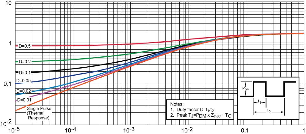 GRAPHS T C Case Temperature ( C) FIGURE 3 Maximum Drain Current vs Case Temperature Thermal impedance ZθJC ID Drain Current (Amperes)