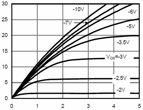Typical Electrical and Thermal Characteristics (Curves) Rdson On-Resistance(mΩ) ID- Drain Current (A) ID- Drain Current (A) Vds Drain-Source Voltage (V) Figure 1 Output Characteristics Vgs
