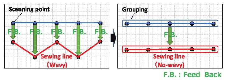 quality. To solve this issue, the scanning points are put together into groups, and the offset is corrected on the group basis.