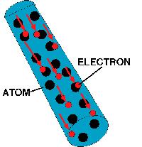 Electrons (- charge) are attracted to protons (+ charge), this holds the atom together Some materials have strong attraction and refuse to loss electrons, these are called insulators (air, glass,
