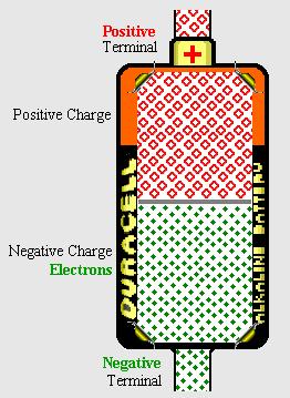 Surplus of electrons is called a negative charge (-).