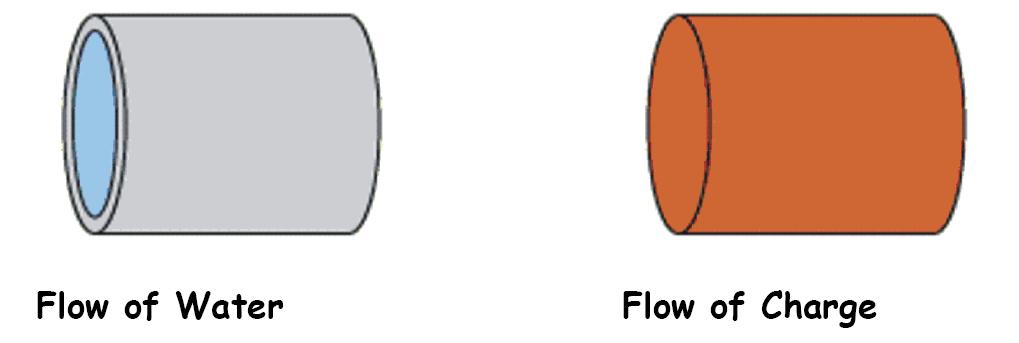 Current Uniform flow of electrons thru a circuit is called