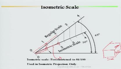 (Refer Slide Time: 09:22) So prepare your isometric scale before going for isometric projections, so at 45 this is your normal scale 01234 you mark it with your scale, one centimeter you can mark it,
