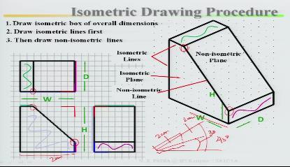 (Refer Slide Time: 22:44) Marking the points, then draw your non isometric line as well as non isometric plane. Then, then there are isometric view, then there are isometric projections.