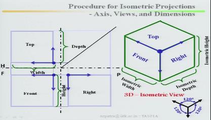 (Refer Slide Time: 04:23) Procedure for the isometric projection, axis, views and dimensions, look at here this is your horizontal plane, this is the case of third angle projections and this is your