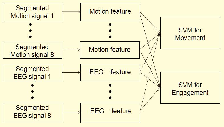2 Feature extraction For the movement and