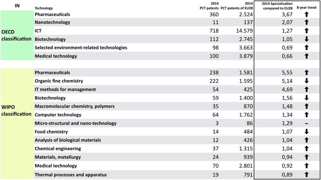 Figure 4: India Specialisation compared to EU28 in selected technologies based on PCT patents Source: DG Research and Innovation International Cooperation Data: OECD (top table) WIPO (bottom table);