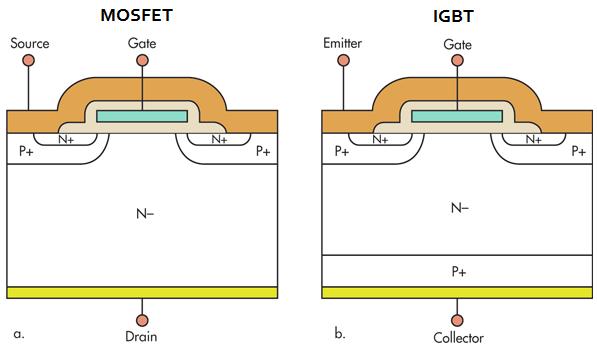 IGBT Insulated Gate Bipolar Transistor P + collector injects holes, increasing conductivity. Parasitic thyristor exists in the structure.