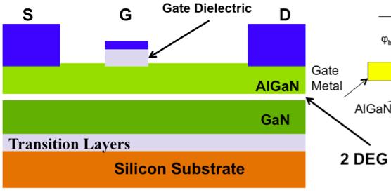 Enhancement Mode GaN Devices Eliminate 2DEG under gate: Sub-critical barrier, e.g. recessed gate MOS-hybrid device Piezoelectric gate N-polar HEMT Lattice matched barrier (InAlN) What s Needed?
