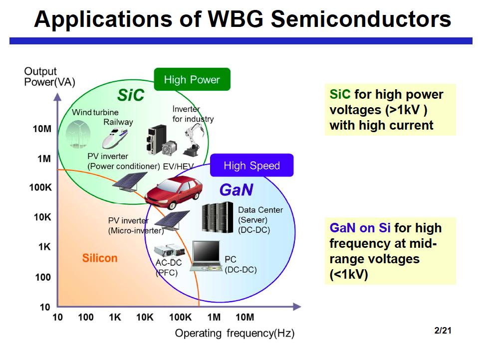 Current Market Opportunities for Gan and SiC (Panasonic) Given the current
