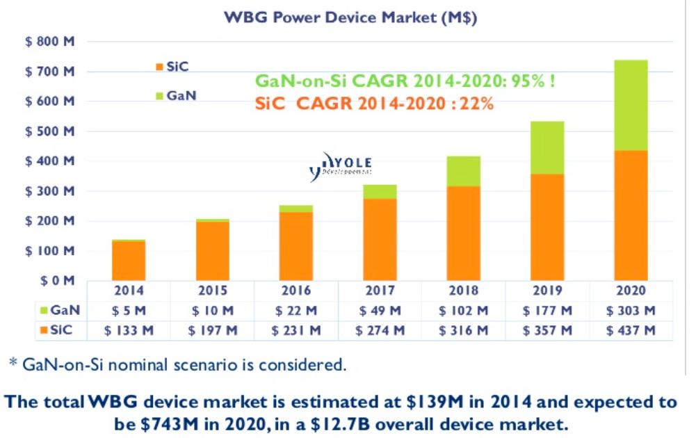 Estimated Overall WBG Power Device Market These projections suggest WBG devices will