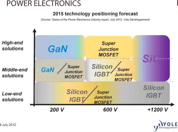 Yole Developpement Technology Forecast Similar to the Panasonic market projection slide shown earlier.