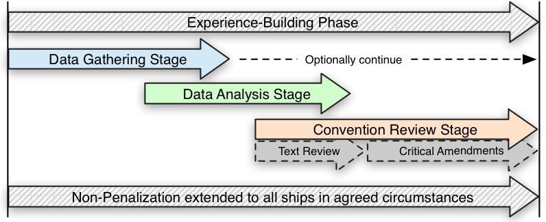Proposed Experience-Building Phase The phase should be a structured as a time for the IMO to: 1. Gather data concerning the implementation of the Convention, 2.