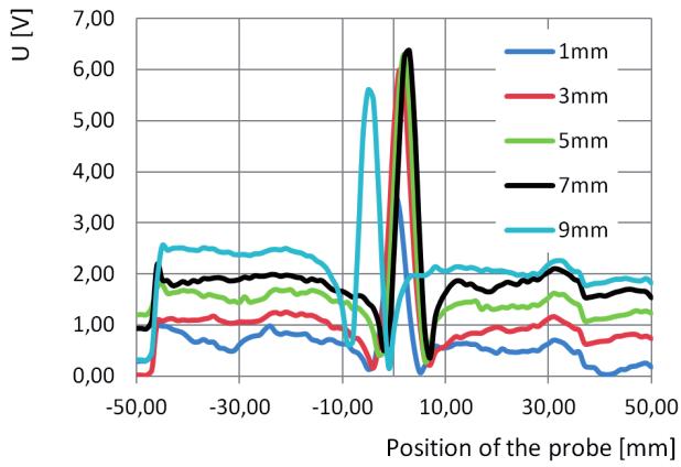 These results confirm that the frequency f = 100 khz is suitably selected and the smallest frequency is not usable.