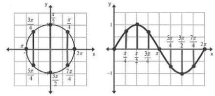 Math 3 Trigonometry Part 2 Waves & Laws GRAPHING SINE AND COSINE Graph of sine function: Plotting every angle and its corresponding