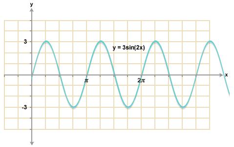 Answers. A 2. 3. 2π 4. 2 5. see graph at right 6. 3 7. π 8. 0 9. see graph at right 0. 3. 2. 6 π 3. y = sin( 3 x) + 3 4. 5. 3 6. 4 π 7.