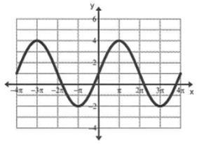 . What is the amplitude? 2. What is the period? 3. What is the equation of the graph?