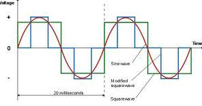 Fig. 11: Wave Forms of Inverter V. SIMULATION A. Simulation of Pfc for Ac Dc Converter: Fig. 9: Schematic Wave Forms IV. PWM INVERTER Inverters are mainly used for conversion of DC to AC supply.
