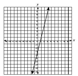 Which best represents this line if the slope is doubled and the