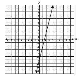 The graph of a linear function is shown on the coordinate grid below.