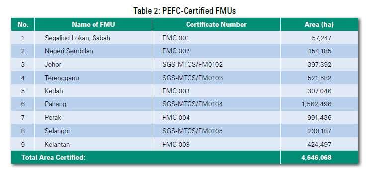 Malaysian Timber Certification Scheme (PEFC) Nine Forest Management Units cover a