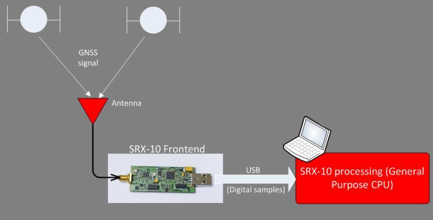 3 SRX-10 Software receiver Currently there are no commercial GNSS receivers capable of processing L5 SBAS DFMC and PPP messages, and consequently GMV s SRX-10 software receiver will need to be added