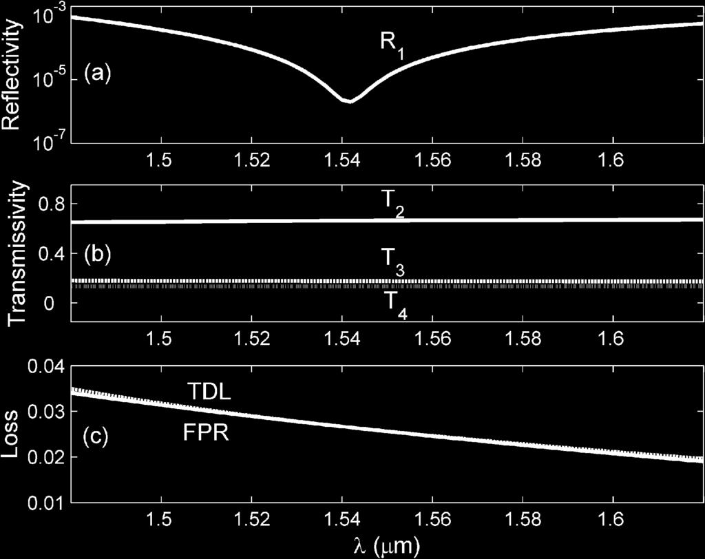 Spectral response of the asymmetric beam splitter corresponding to maximum power transmission in the upper vertical arm. Fig. 9.