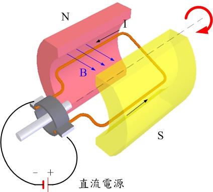 Electric Motors 40 Almost every mechanical movement that you see in our daily life is caused by an AC (alternating current) or DC (direct current) electric motor.