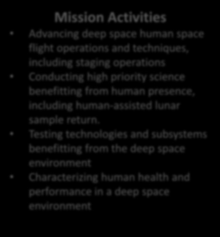 Extended Duration Crew Missions Visits to an evolvable Deep Space Habitat in the lunar vicinity NASA s SLS and Orion Mission Activities Advancing deep space human space flight operations and