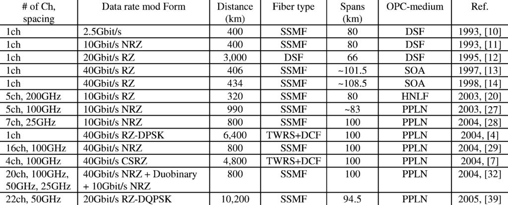 JANSEN et al.: LONG-HAUL DWDM TRANSMISSION SYSTEMS EMPLOYING OPC 509 TABLE I MULTISPAN TRANSMISSION EXPERIMENTS EMPLOYING OPTICAL PHASE CONJUGATION using EDFAs for signal amplification [28].