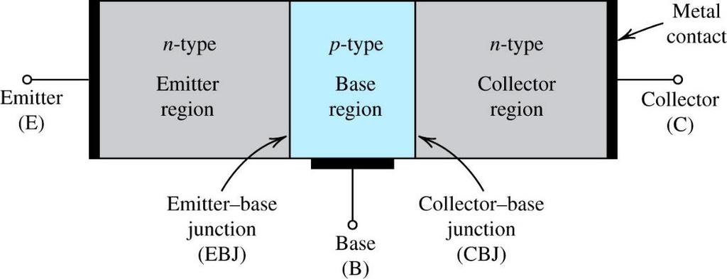 4.1 Device Structure and Physical Operation Simplified structure of BJT