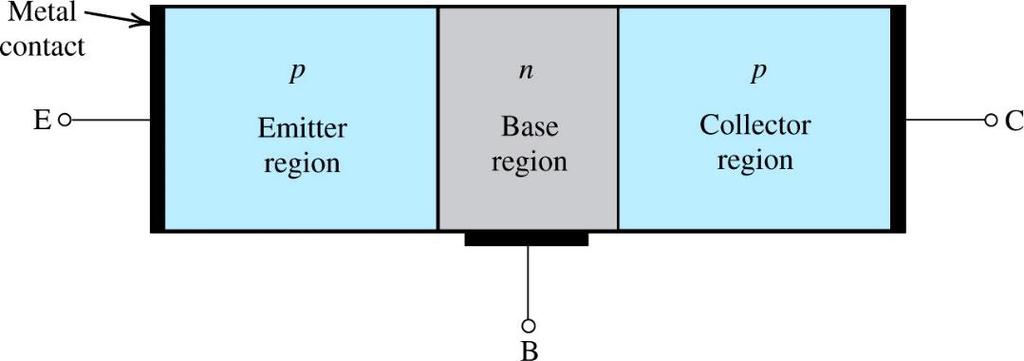 (p-type) Collector region (n-type) Type described above is referred to as npn