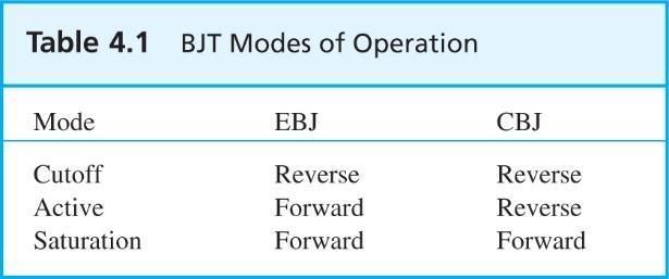 4.1.1 Simplified Structure/Operation Modes Transistor consists of two pn-junctions: Emitter-base junction (EBJ) Collector-base junction (CBJ) Operating mode depends on bias