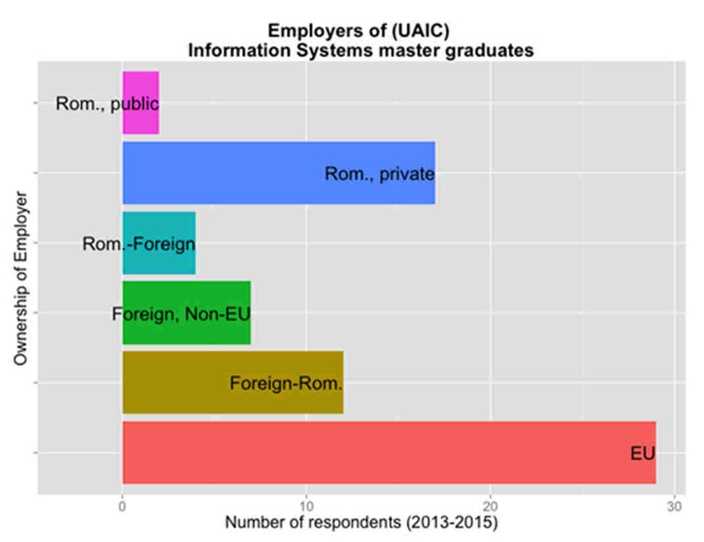 SIA graduates survey (2013-2015) showed that the main employers of IT/SIA graduates in Iași are EU and other foreign companies (see figure below). Profesor dr. Marin FOTACHE (fotache@uaic.