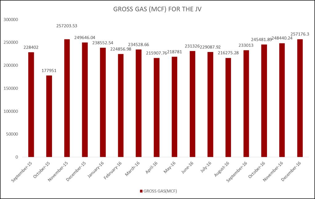 2. Carrizo Gross Gas production for the Niobrara JV: Total Gross Gas production for Carrizo operated wells of the JV in the month of December 2016 was