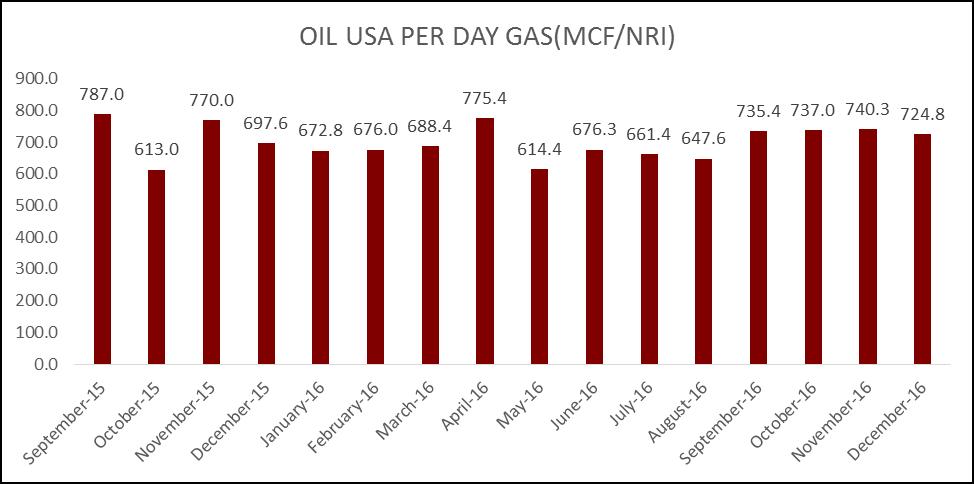 4. The Subsidiary (OIL USA) production share of Gas in NRI: OIL USA s per day Gas production (NRI) in the month of December 2016 was 2724.8 MCF/day. 5.