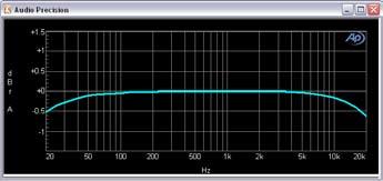 Here is the graph with units set to dbra and range set to ±1.5 db: THD+N About THD+N measurements THD+N stands for Total Harmonic Distortion plus Noise.