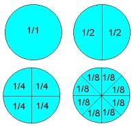 Each circle below is divided into parts. Together the parts of each circle make up a whole. We see that 2 halves is the same as 1 whole. We also see that 4 quarters is the same as one whole.