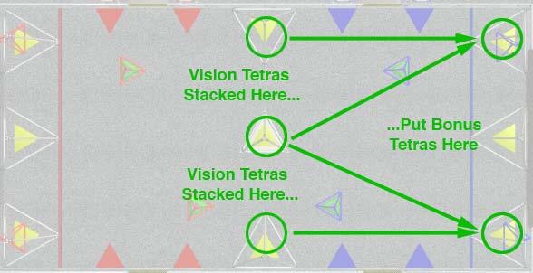 Caption corrected in Team Update #01 of 1/11/2005 This illustrates where bonus tetras are placed at the end of the autonomous period if Vision Tetras are successfully stacked on the goals at the