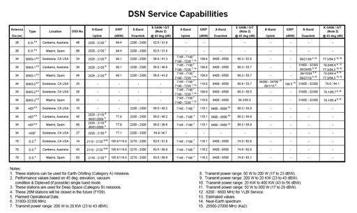 DSN Service
