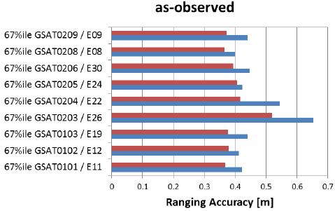 8 meters (avg. ranging, 95%) ~ 3/~8 meters (avg. H/V accuracy, 95%, when PDOP<6) ~ 9.